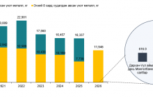 Монголбанк 2026 оны 8 дугаар сард 3,058.0 кг үнэт металл худалдан авлаа