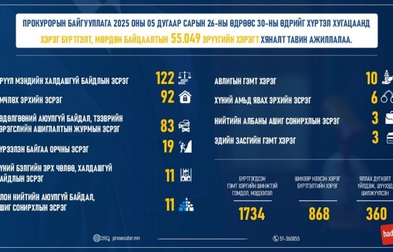 Химийн хорт, аюултай бодисыг хууль бус эргэлтэд оруулсан хэргийг шүүхэд шилжүүллээ